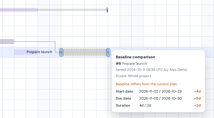 Current task dates compared with a saved baseline.
