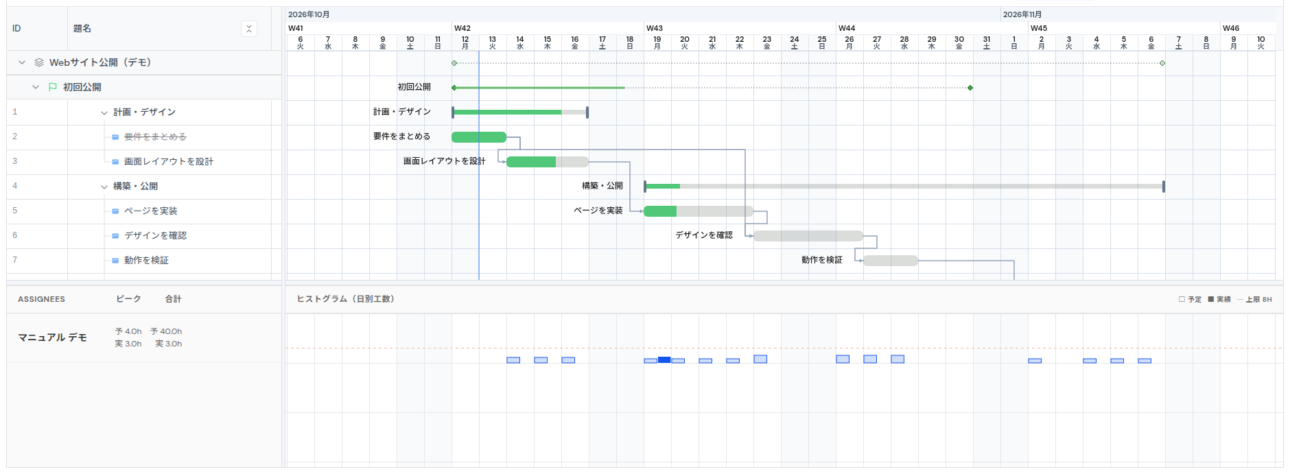 予定と実績を表示するワークロードペイン。